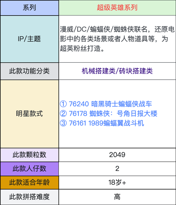 LEGO 乐高 超级英雄系列 76240 暗黑骑士蝙蝠侠战车