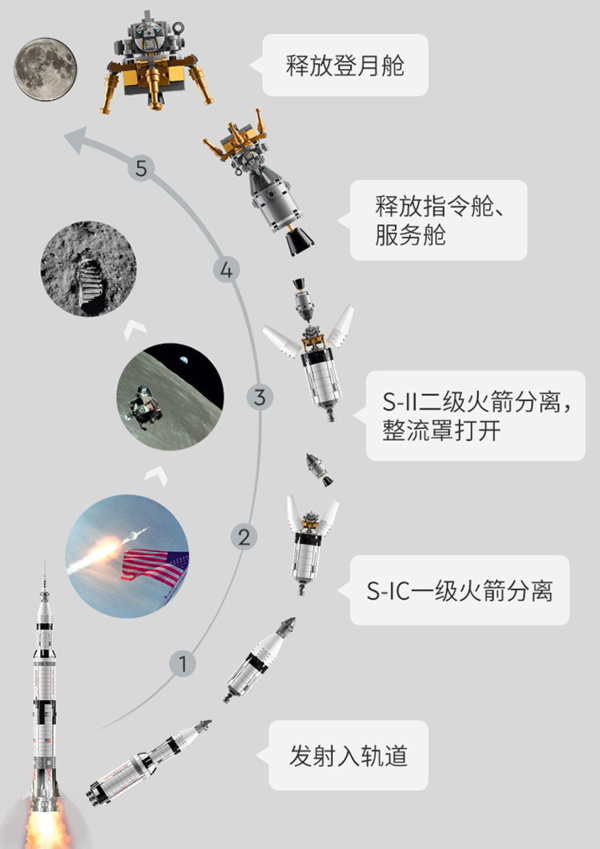 LEGO 乐高 IDEAS系列 92176 阿波罗土星五号火箭