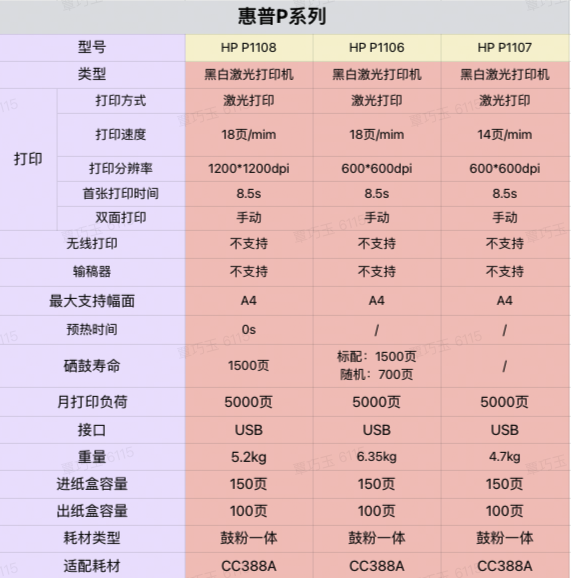 HP 惠普 LaserJet Pro P1108 黑白激光打印机