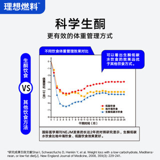 理想燃料 15日断糖加速奶昔2.0版本