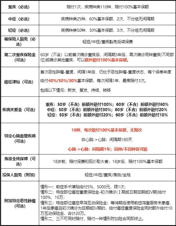 君龙人寿 超级玛丽7号重疾险（暖男版）