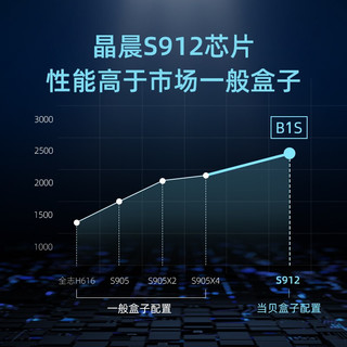 Dangbei 当贝 超级盒子B1S 4K超高清智能网络机顶盒电视盒子 8核CPU 双频WiFi 3G+32G 、 当贝超级盒子 S912芯片 8核CPU  B1S 3+32g