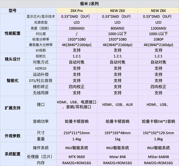 XGIMI 极米 NEW Z6X 家用投影仪