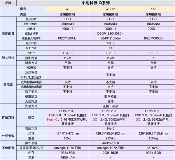 PLUS会员：xming 小明科技 Q1 Pro 家用投影机 白色