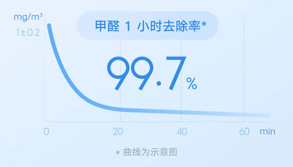 新家快速入住，米家专业级除醛空气净化器4MAX新品尝鲜