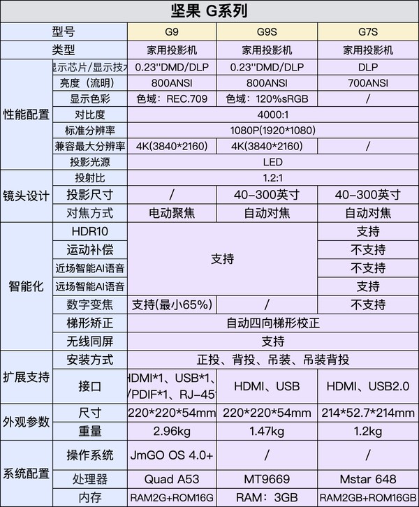 JMGO 坚果 G9 家用投影机 白色