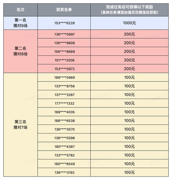 天天猜涨跌重磅回归！无门槛人人有奖（获奖名单已公布）