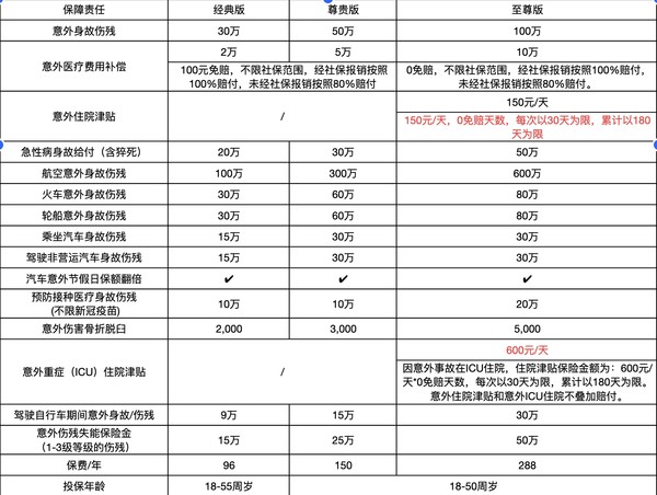 中國人保 大護甲5號成人意外險（含猝死保障）