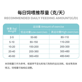 伯纳天纯 狗粮 鲜肉0谷全阶段成犬幼犬鲜肉鸭肉配方狗干粮400g鲜护食力宠物主粮