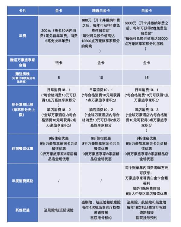 中信银行万豪旅享家®联名信用卡