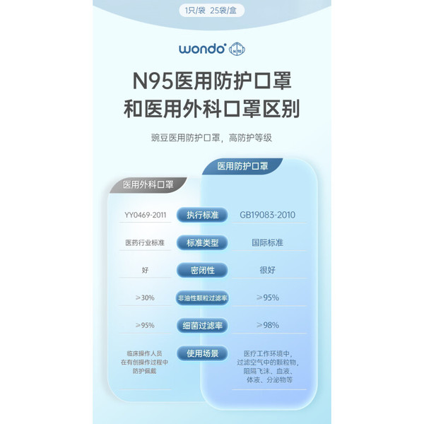 wondo 豌豆医疗 灭菌型N95口罩 独立装  50个