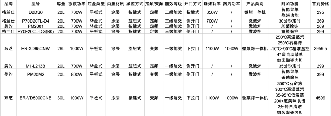 【解读畅销榜】微波炉真的被嫌弃了吗？不，是你没买对而已 从入门到行家微波炉选购就看这一篇