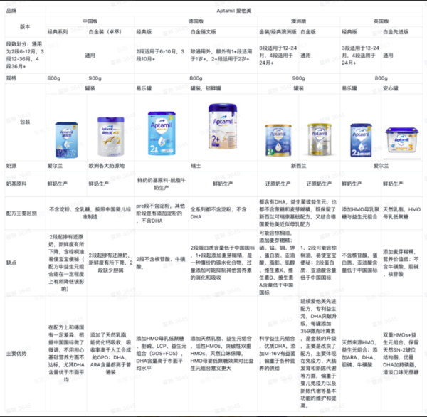 Aptamil 爱他美 卓萃 幼儿配方奶粉 3段 900g*6罐