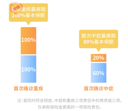 和泰人寿 超级玛丽7号重疾险（同种重疾能再赔）