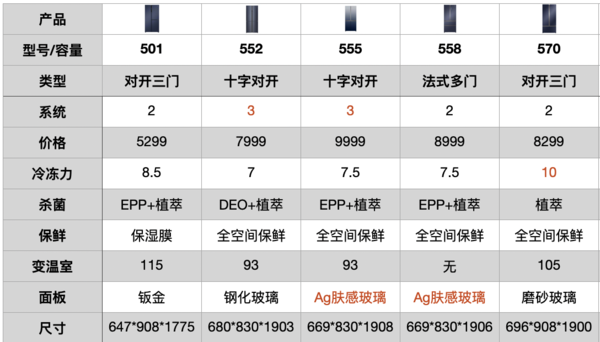 《选型号》海尔神机翻车了？单蒸发器的双循环冰箱