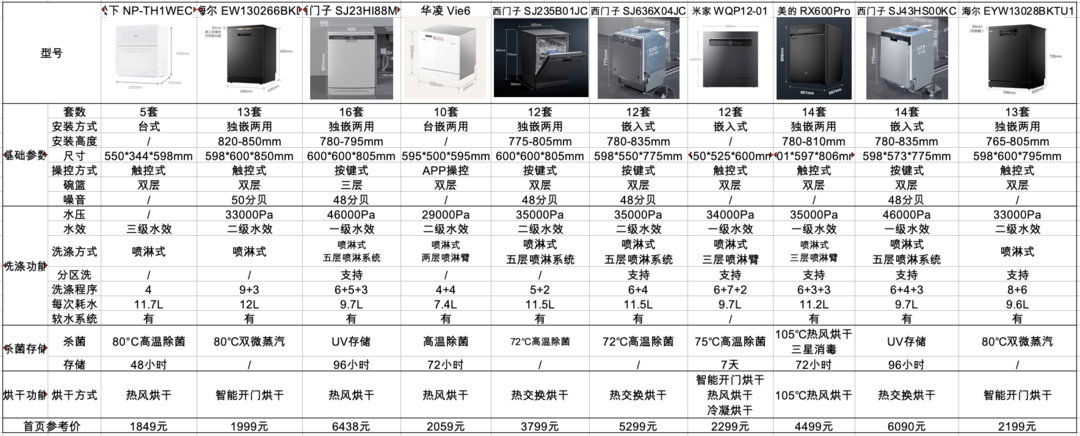 【解读畅销榜】我对洗碗机一窍不通 家中新房装修上洗碗机我该如何选？这篇抄作业文章你必须收藏