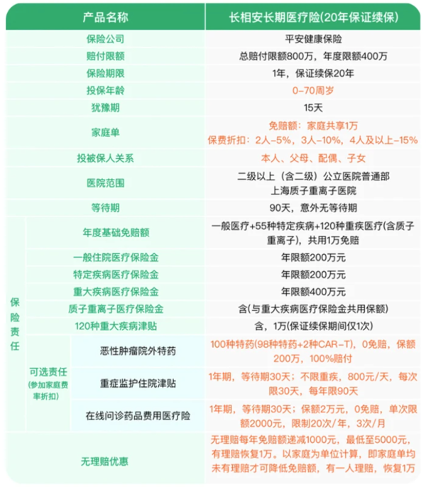 母亲节活动、值友专享：长相安长期医疗险（20年保证续保）