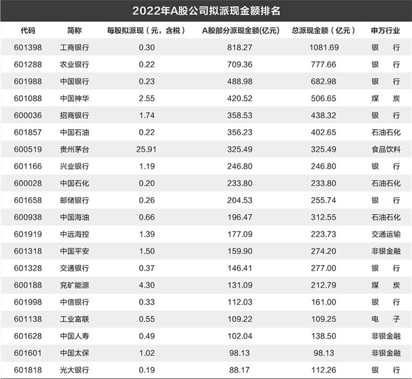 A股分红或破记录！拟派现万亿元