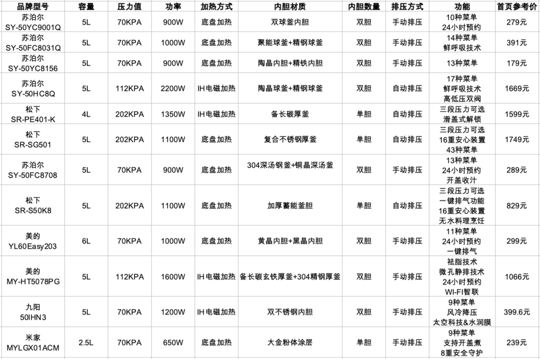 【解读畅销榜】我不懂电压力锅 但是家里需要我想入手一台 要做哪些功课 专为新手准备的电压力锅选购指南