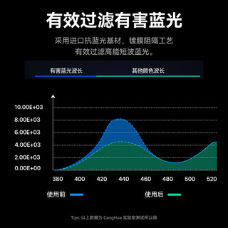 CangHua 仓华 小米平板5Pro钢化膜护眼防蓝光12.4英寸 2022款MI5pro贴膜小米pad平板电脑防摔抗指纹高清保护膜CM52