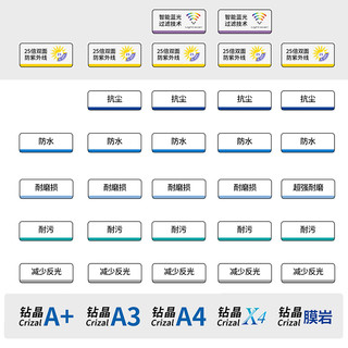 essilor 依视路 618返场】正品依视路1.60钻晶A4镜片 可选配镜框一副(多款可选)