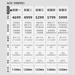 AOC 冠捷 916Pro 12代/13代i5 13400F/3060设计师游戏台式电脑主机 12代i5RTX3060 12G丨配置二丨暴款