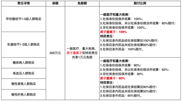 超享e生慢病医疗险  600万保额