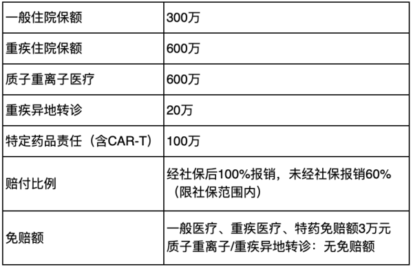 水滴保600万医疗保障（30天-70岁可投保）