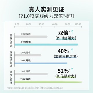 Genlese 真丽斯 补水喷雾补水保湿爽肤水保湿水湿敷水舒缓滋润学生党护肤品