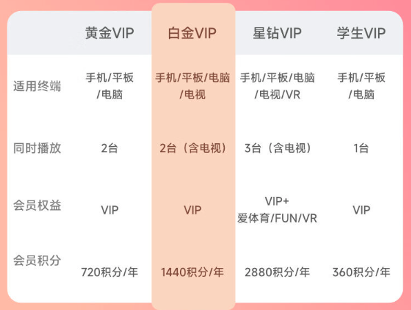 iQIYI 爱奇艺 黄金会员年卡 升级 白金会员年卡 支持电视端