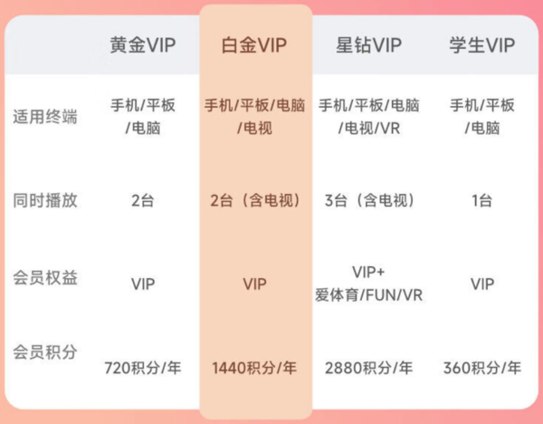 iQIYI 爱奇艺 白金会员360天+黄金会员5天+京东PLUS年卡+10元京东E卡