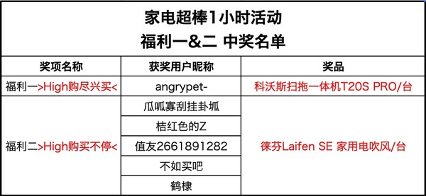 下单抽奖！买家电限时加赠万元礼包（活动已结束，文内公示中奖名单）