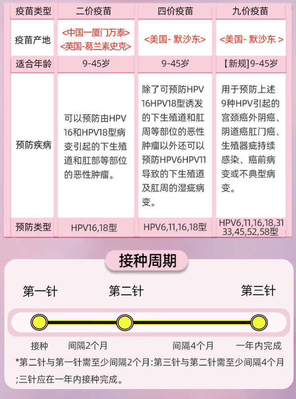 链享 九价HPV宫颈癌疫苗扩龄9-45周岁 9价HPV疫苗