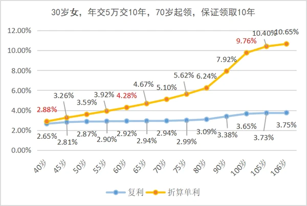 金滿意足5號養老年金