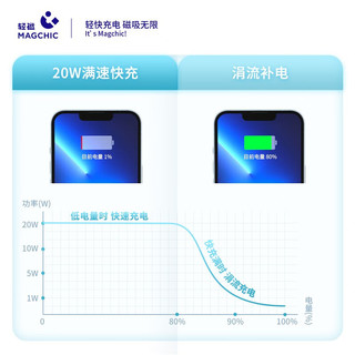 MAGCHIC 轻磁 20W快充迷你充电器TypeC 充电线套装