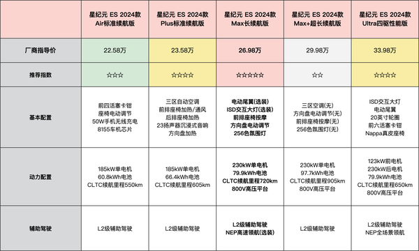 【值选新车】星途星纪元ES选购手册