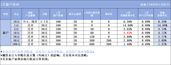 杭州银行“宝石山”APP新春理财活动，多重福利