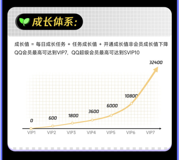 QQVIP QQ会员年卡 12个月