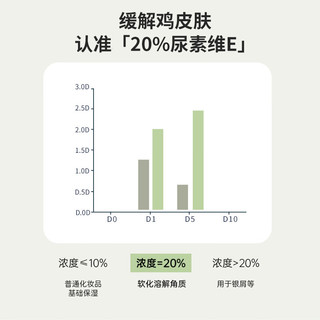 倾龄 20%尿素霜维E身体乳液脲乳膏软膏儿童皮肤干燥鸡皮肤疙瘩毛囊角质