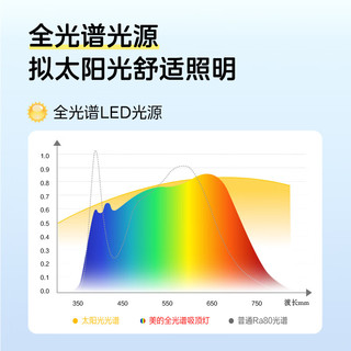 美的（Midea）客厅灯护眼吸顶灯 超薄led全光谱灯具套餐 Natural S WIFI智控款 超薄客厅灯【全光谱护眼+智控】