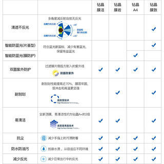 依视路（ESSILOR）爱赞全晰眼镜片1.67钻晶膜御非球面防蓝光防紫外线配镜片1片 1.67非球