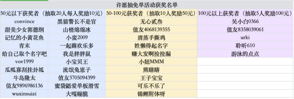 你许愿我买单！新年礼物抽免单，来一份新年仪式感～