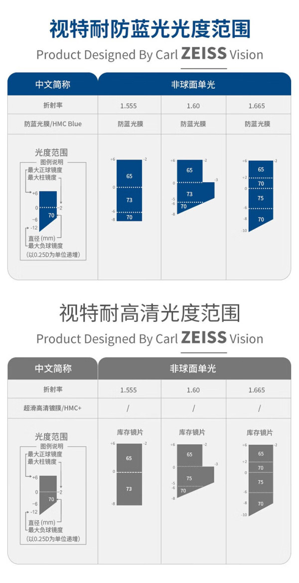 zeiss蔡司160较薄防蓝光树脂镜片2片纯钛镜架多款可选可升级fila斐乐