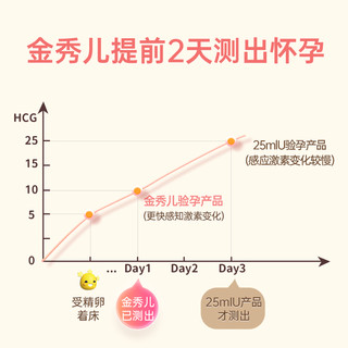 金秀儿验孕棒早早孕精准测怀孕试纸高精度七天测试笔测孕hcg