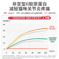 vetwish 唯特适折耳猫鲨鱼软骨素猫咪宠物保护关节生40片