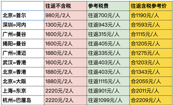 新补货：南航新春飞全球今天补货了！  春促机票合集再更新。