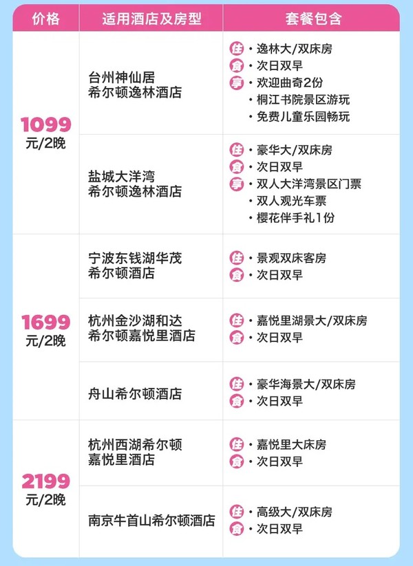 春促最后5小时：大部分3、4月周末不加价！希尔顿江浙6城7店 2晚连住通兑（含双早+部分酒店礼遇）