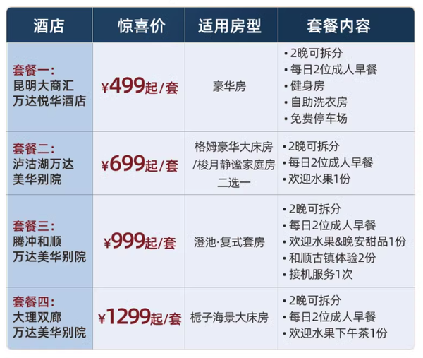 少而精的云南小通兑，从热海到洱海，最低249元/晚！万达酒店云南4店2晚通兑套餐（含双早+指定店内礼遇）