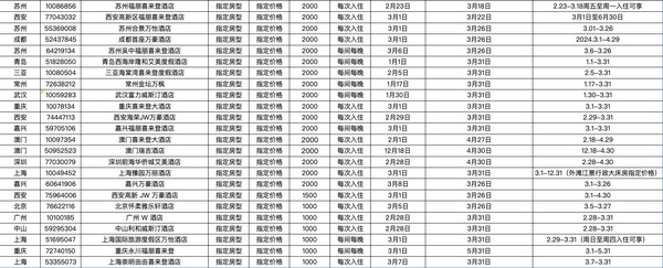 含SNP可叠加Q1！春促闪促第一波来了！飞猪万豪会员日日历房闪促活动 最高加赠10000分