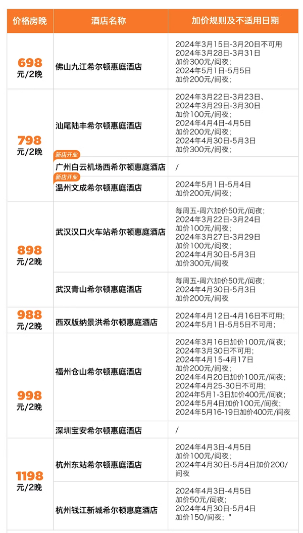 最低349元起，部分全程不加价！希尔顿惠庭全国10城11店2晚通兑套餐（含2大1小早餐等）